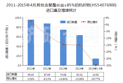 2011-2015年4月其他含聚酯長絲≥85％的機(jī)織物(HS54076900)進(jìn)口量及增速統(tǒng)計(jì)